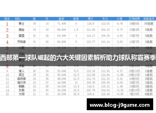 西部第一球队崛起的六大关键因素解析助力球队称霸赛季